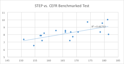 STEP test validity