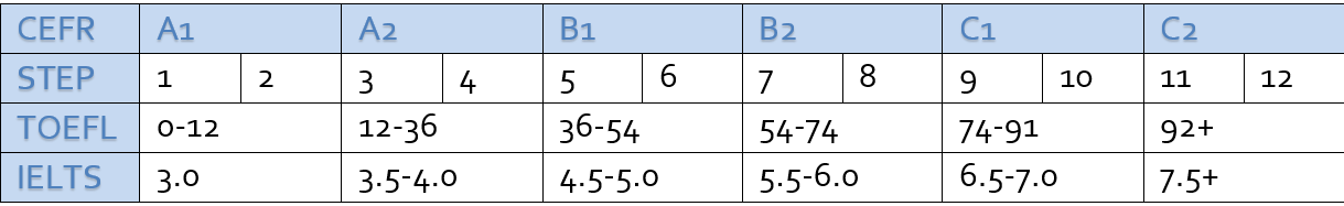 STEP scores to other scales