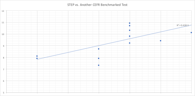 STEP test calibration