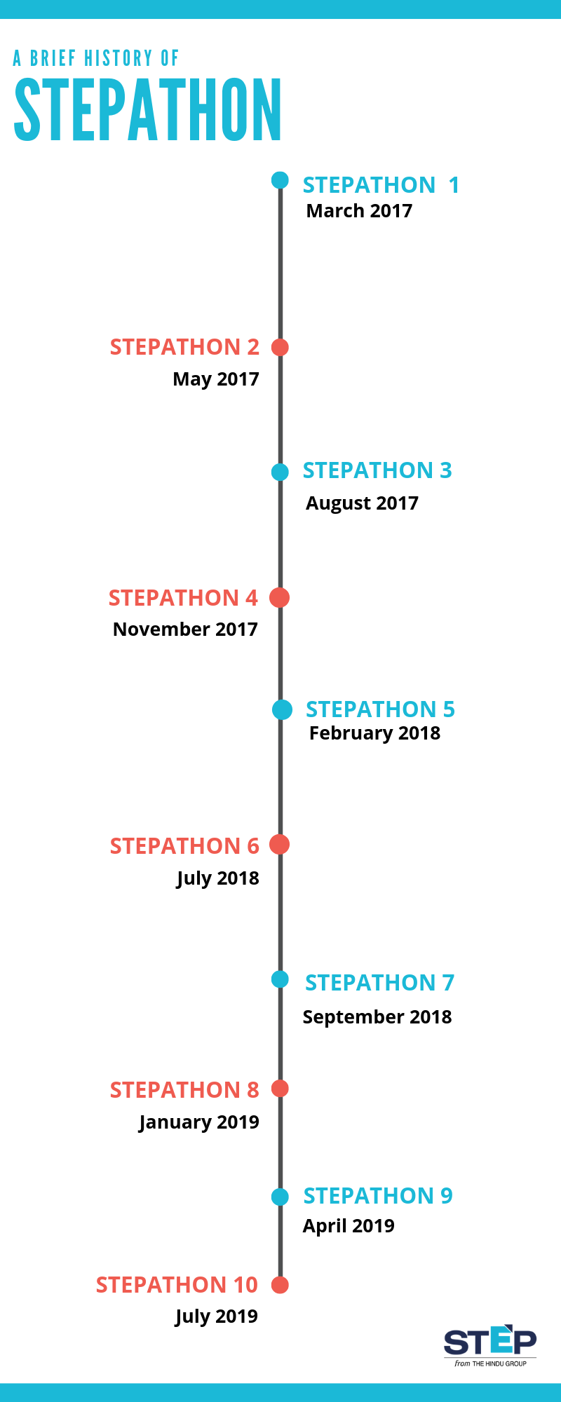 STEPathon milestone highlights